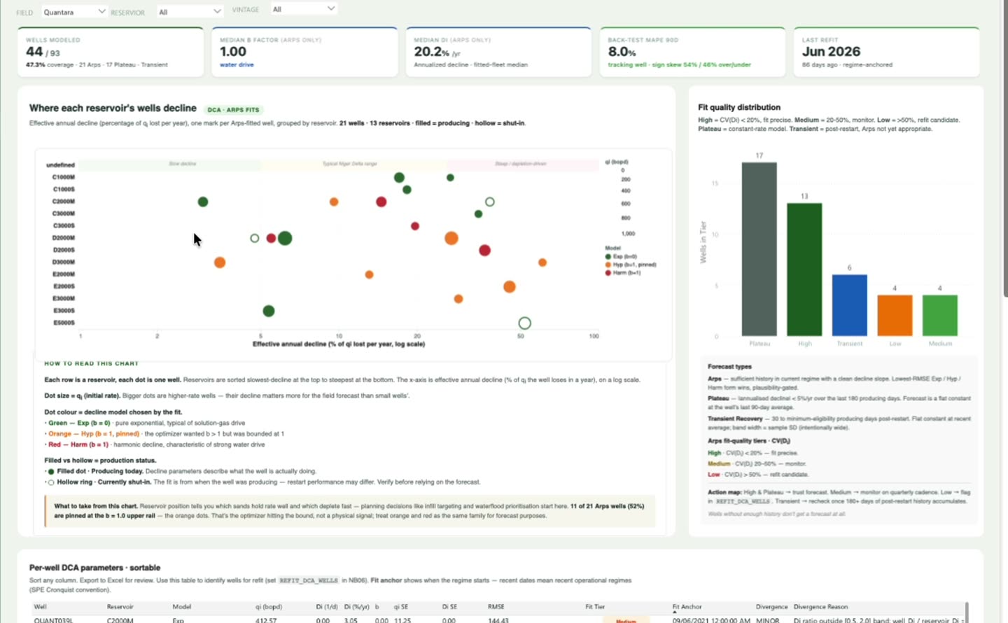 The Upstream Intelligence Suite showing decline curve analysis across a field